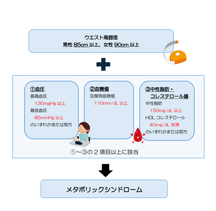 メタボリックシンドローム判定基準