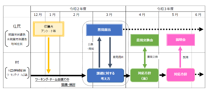 協議検討の進め方