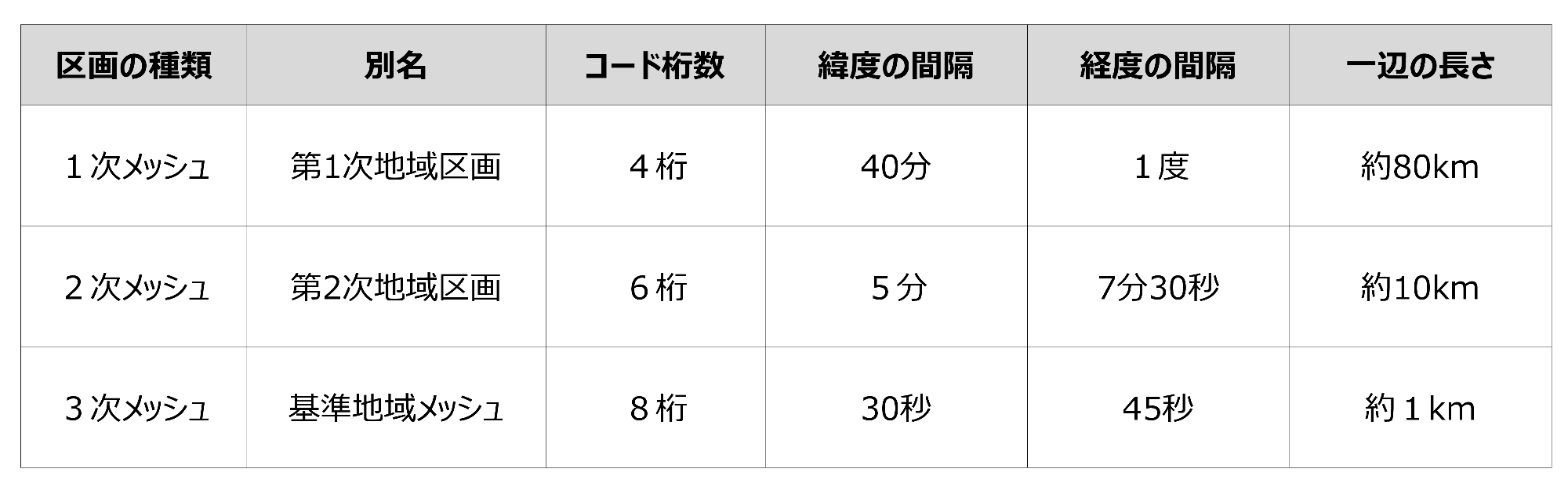 メッシュの分類表