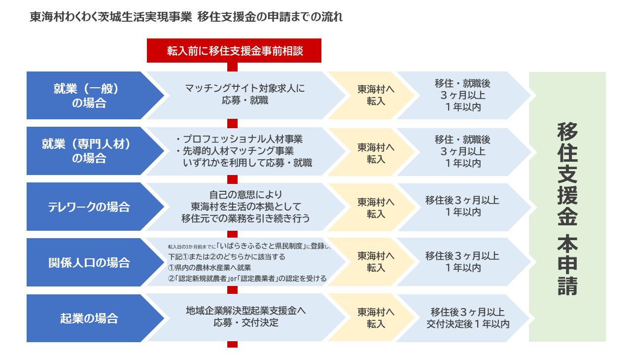 移住支援金申請までの流れ