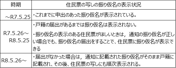 ふりがな表示状況