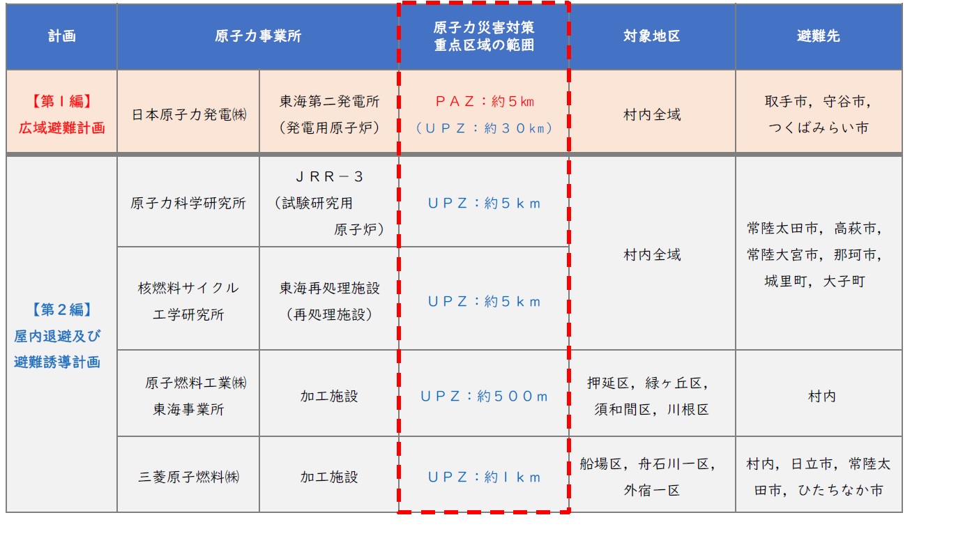 原子力施設に設定された原子力災害対策重点区域等