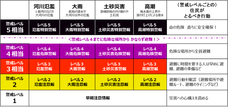新しい防災気象情報