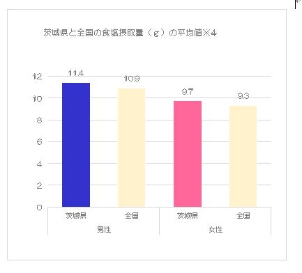 茨城県と全国の食塩摂取量