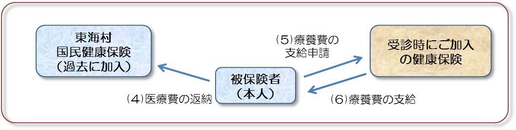 医療費の返還についてのフローチャート2