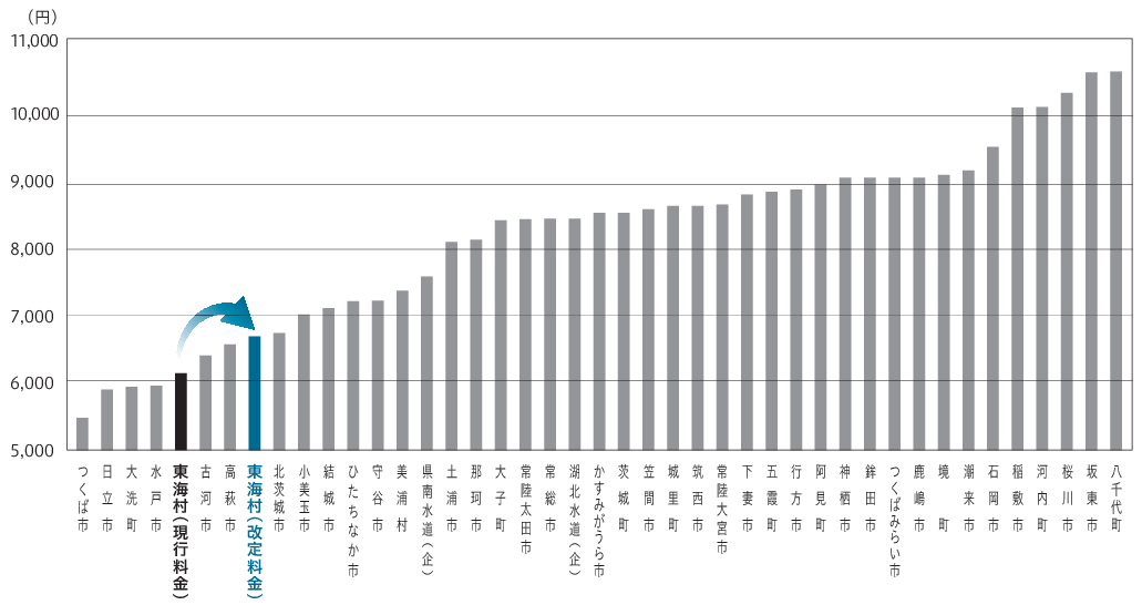 （グラフ）茨城県内の水道料金の比較