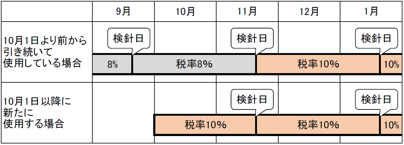 令和元年10月1日を境とした水道料金の算定に関する経過措置の説明図