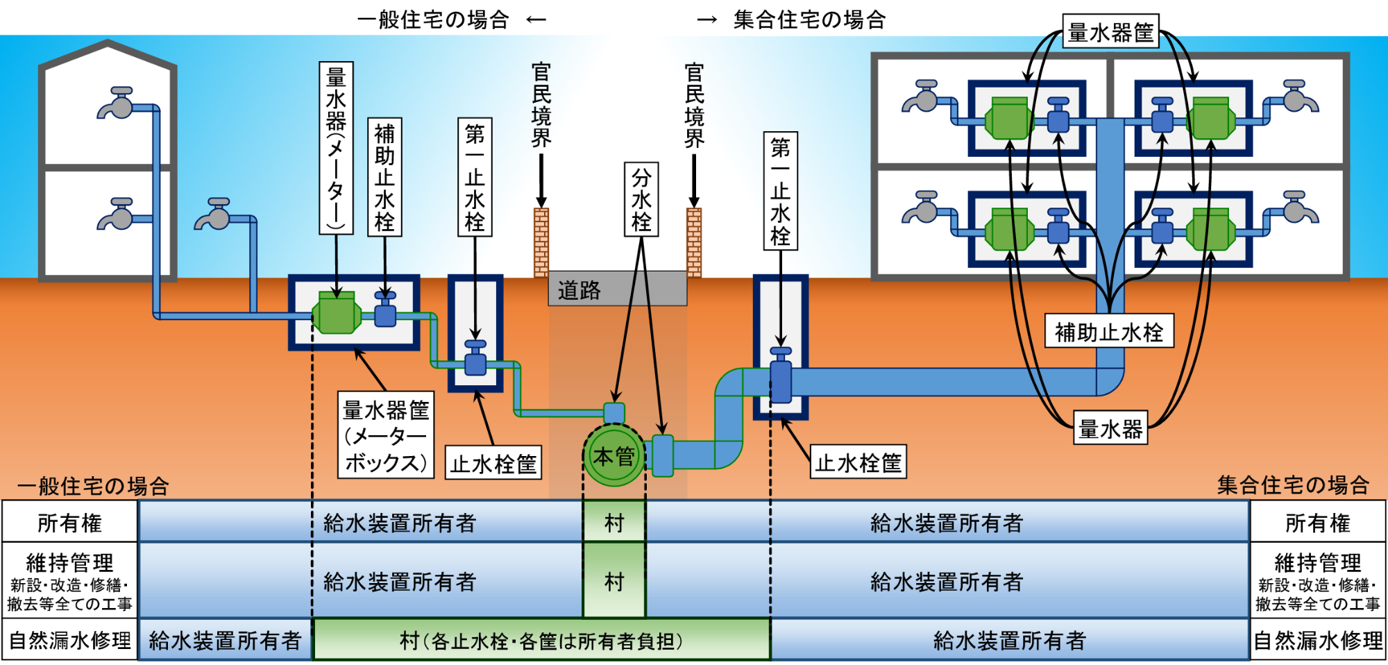 給水装置の管理区分