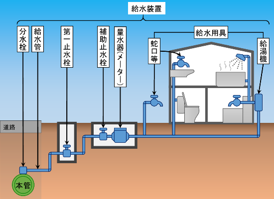 直接給水の給水装置概念図