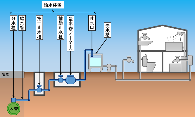 受水槽設置の給水装置概念図
