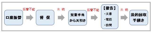 未納対策の流れ