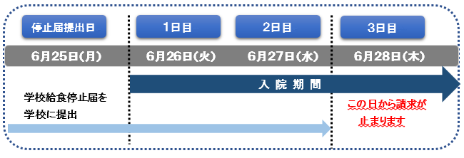 給食停止のながれ