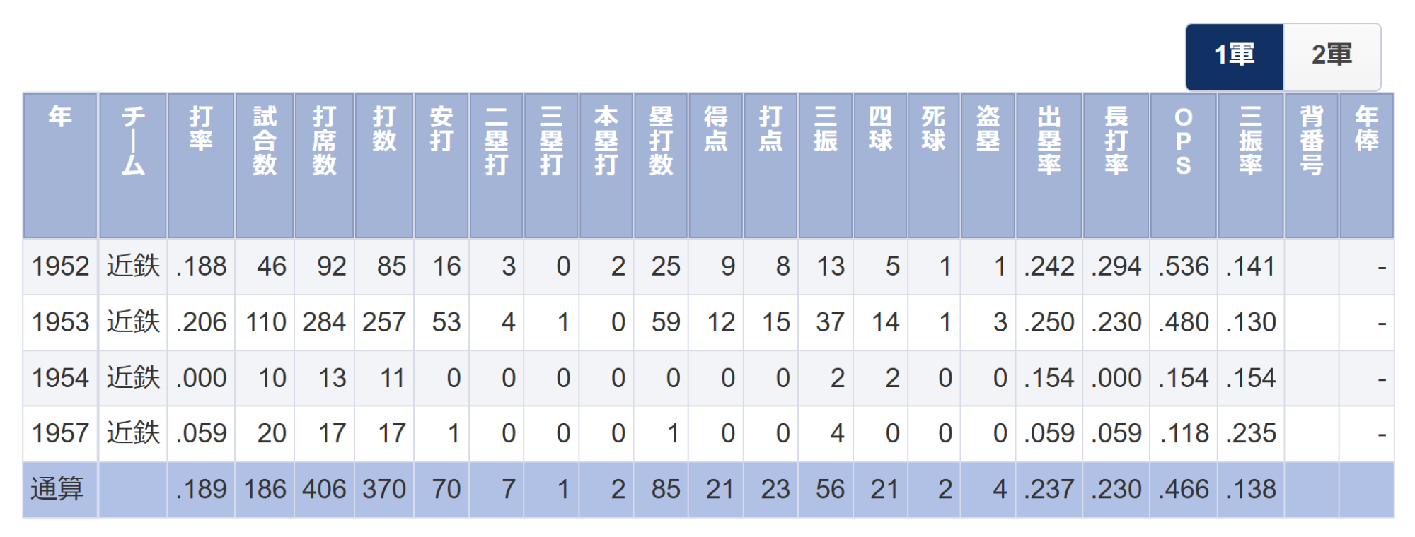1軍出場成績と出場成績