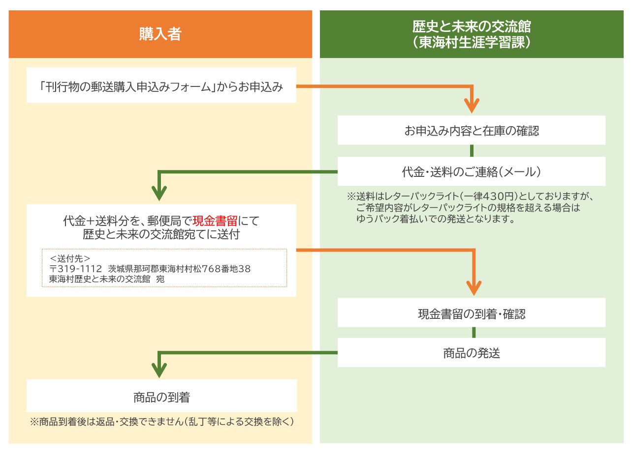 郵送購入の流れ