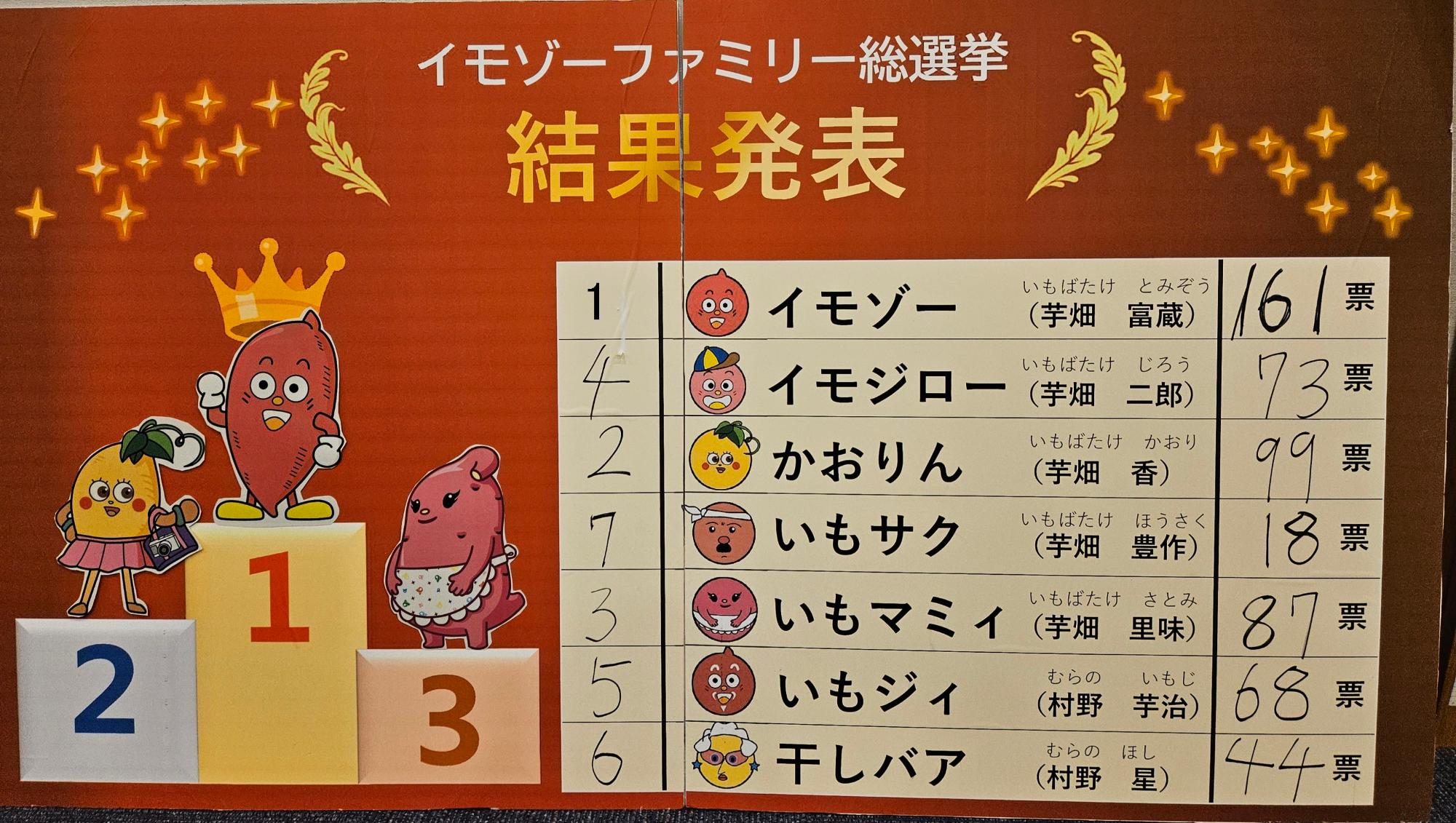 イモゾーファミリー総選挙結果