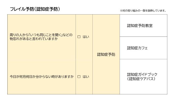 フレイル予防（認知症予防）