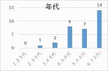 グラフ1