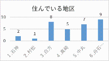 グラフ2