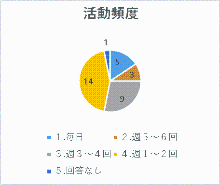 グラフ3