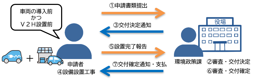 申請の流れ（EV・V2H同時申請）