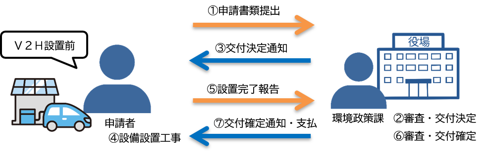 申請の流れ（V2H）