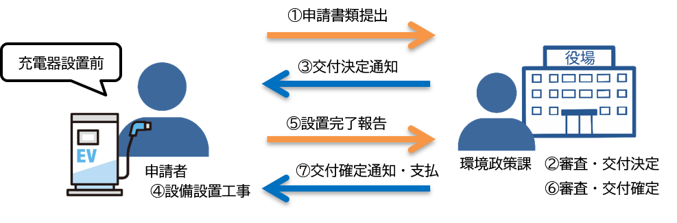 申請の流れ（急速充電器）