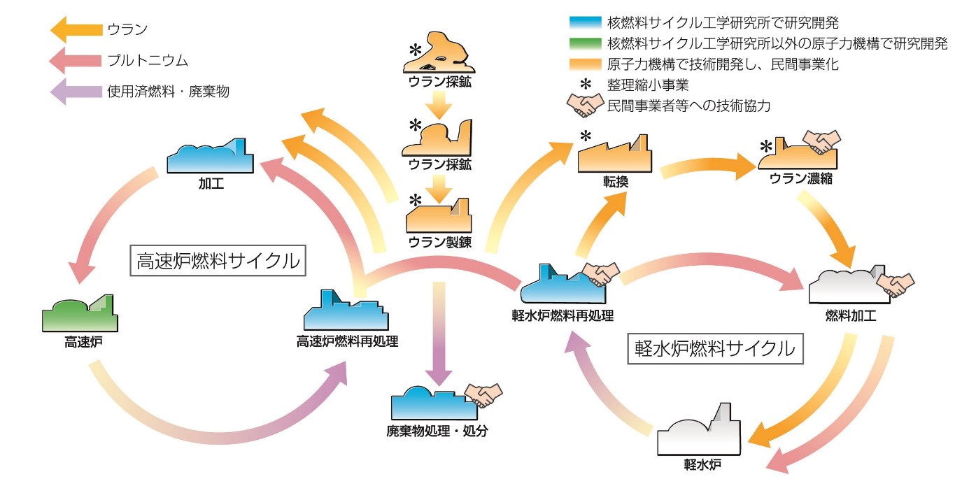 「核燃料サイクル図」