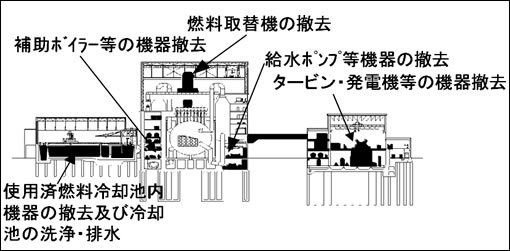 原子炉領域以外の撤去概略図