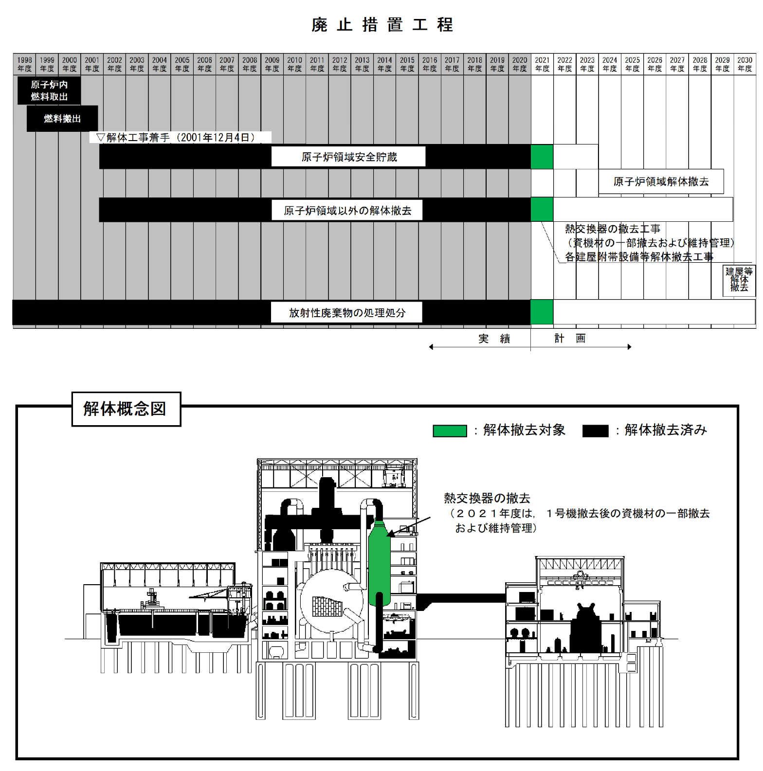 廃止措置工程