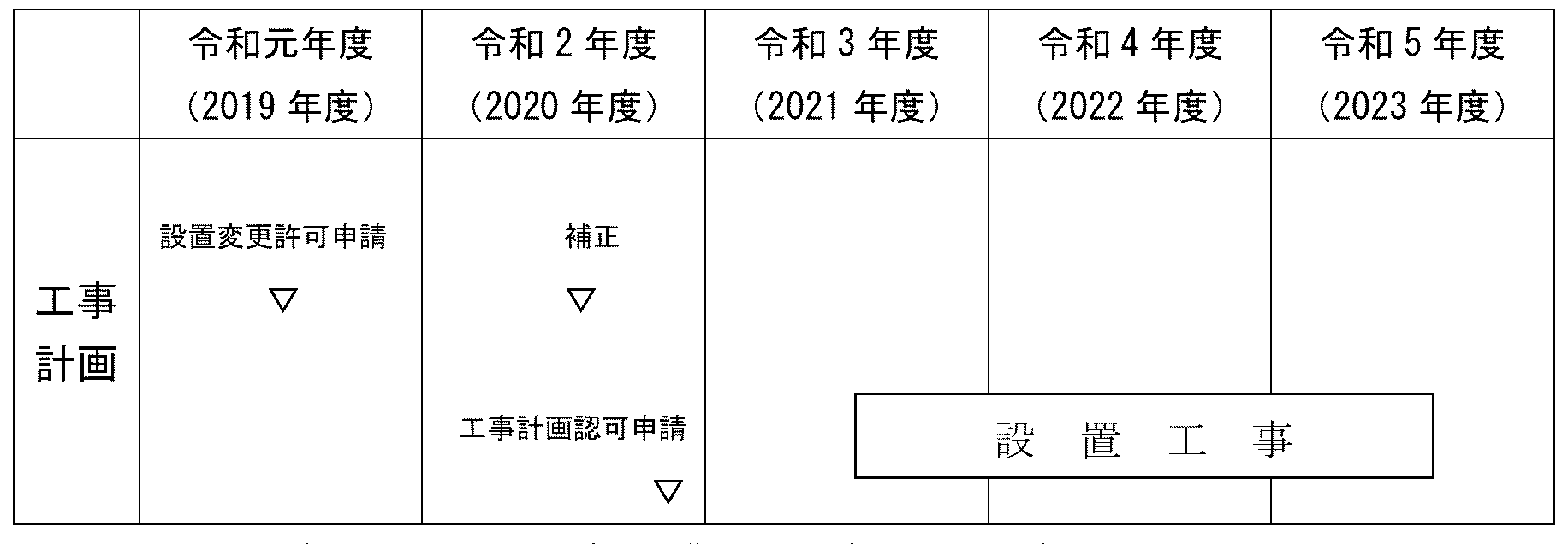 設置工事計画（特定重大事故等対処施設等）