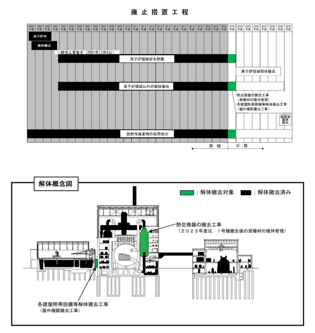 廃止措置工程