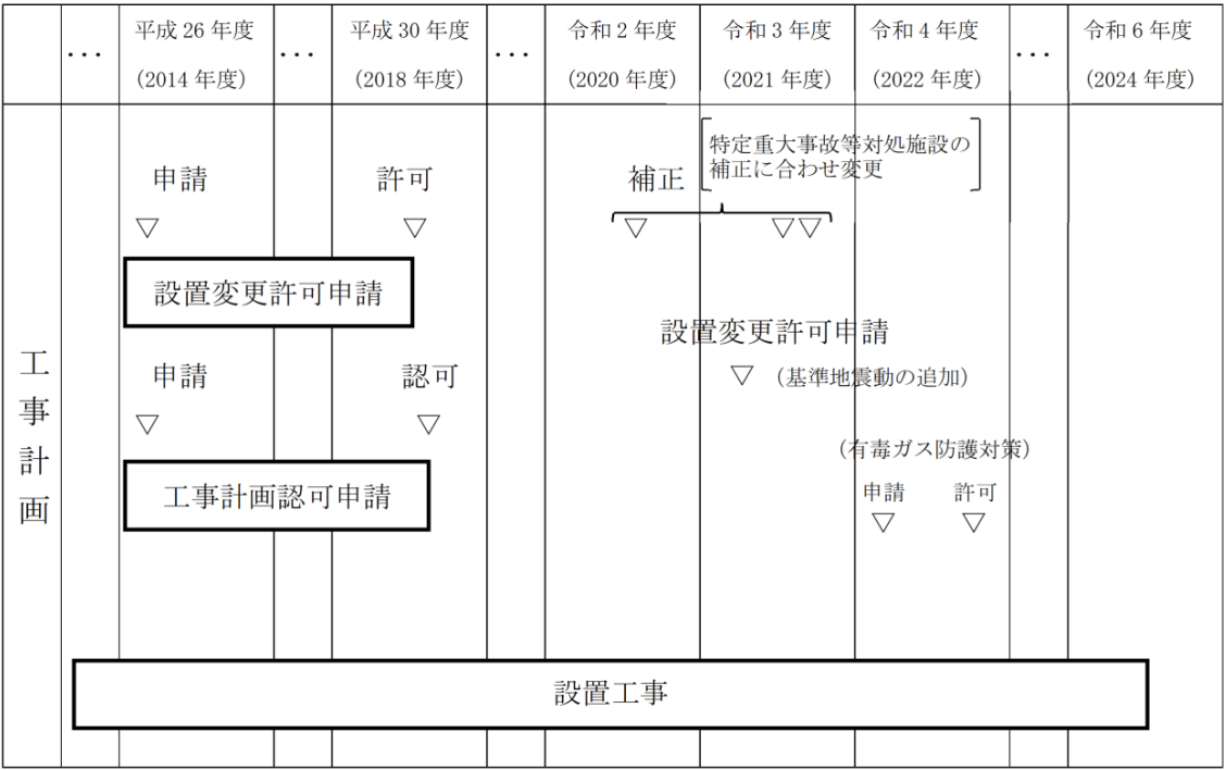 設置工事計画（本体施設等）