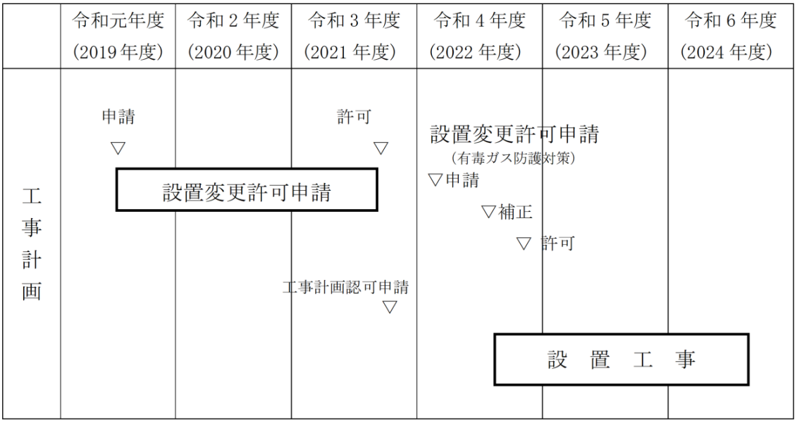 設置工事計画（特定重大事故等対処施設等）