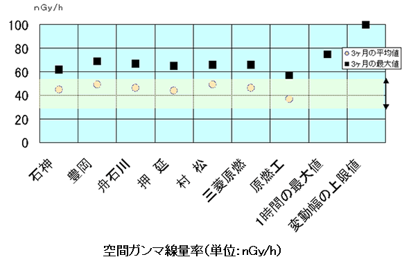 空間ガンマ線量率