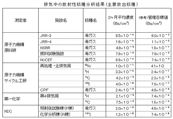 排気中の放射線核種分析結果（主要放出核種）