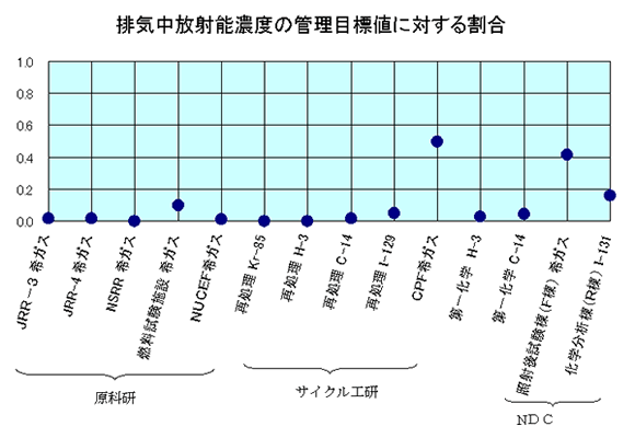 排気中放射能濃度の管理目標値に対する割合