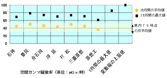 空間ガンマ線量率