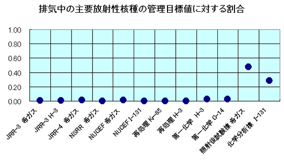 排気中の主要放射性核種の管理目標値に対する割合