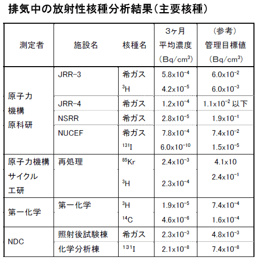 排気中の放射性核種分析結果（主要核種）