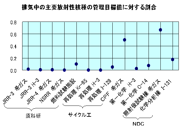 排気中の主要放射性核種の管理目標値に対する割合