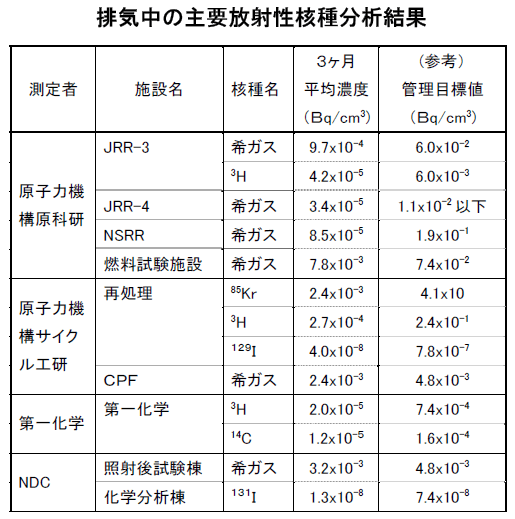 排気中の主要放射性核種分析結果