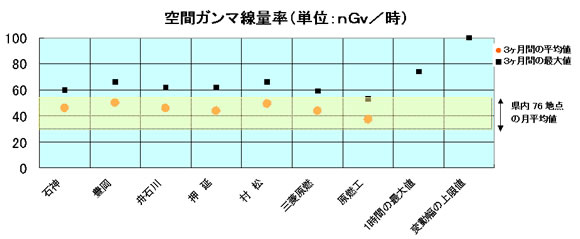 空間ガンマ線量率