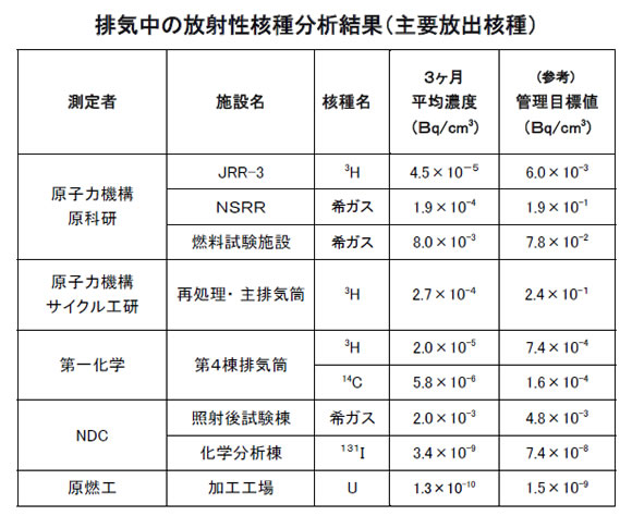 排気中の放射性核種分析結果(主要放出核種)