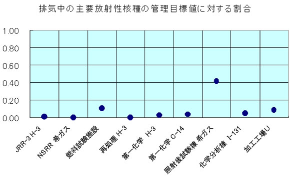 排気中の主要放射性核種の管理目標値に対する割合