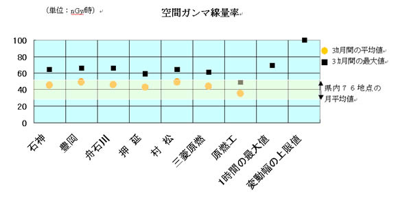 空間ガンマ線量率（グラフ）