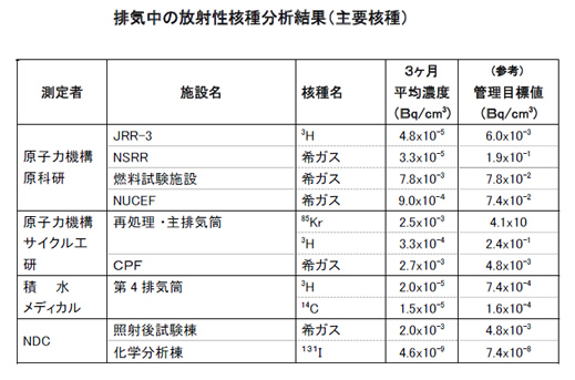 排気中の放射性核種分析結果（主要核種）