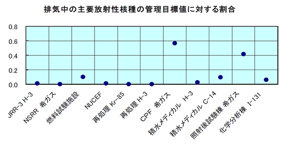 排気中の主要放射性核種の管理目標値に対する割合（グラフ）