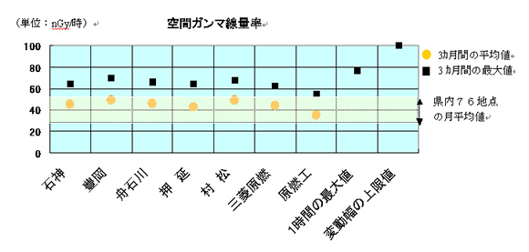 空間ガンマ線量率（グラフ）