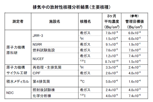 排気中の放射性核種分析結果（主要核種）