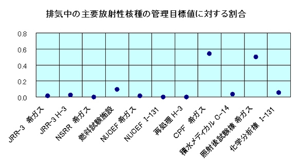 排気中の主要放射性核種の管理目標値に対する割合